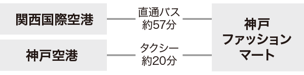 神戸ファッションマートへの飛行機でのアクセス方法