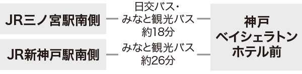 神戸ファッションマートへのバスでのアクセス方法