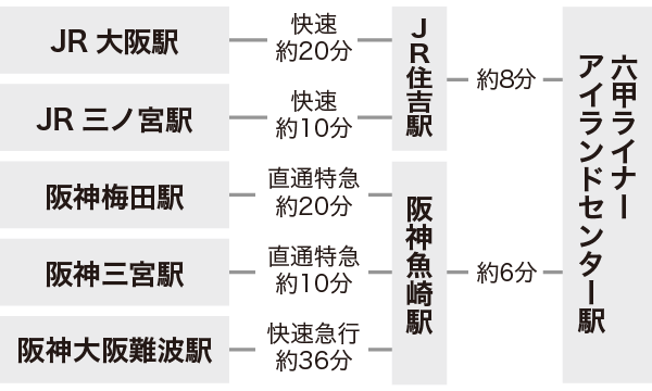 神戸ファッションマートへの電車でのアクセス方法