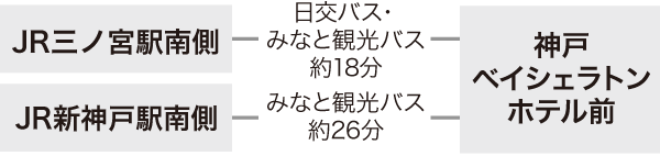 神戸ファッションマートイベント会場 バスでのアクセス