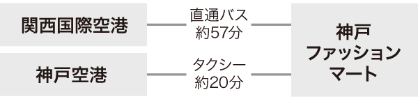 神戸ファッションマートイベント会場 飛行機でのアクセス