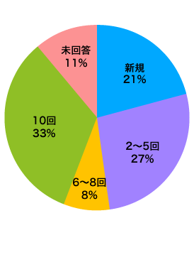 新規・リピートグラフ