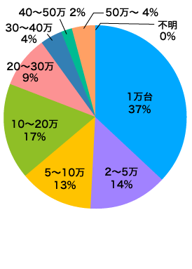 顧客単価グラフ