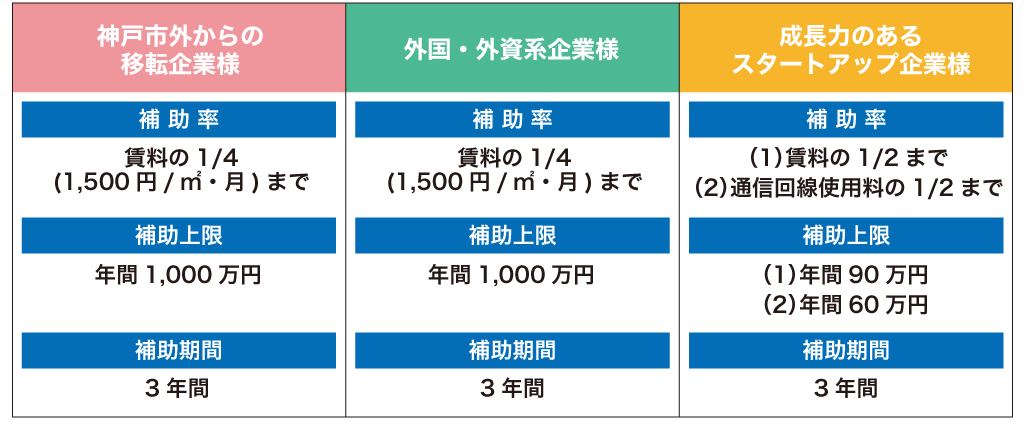 神戸市オフィス賃料等補助の概要