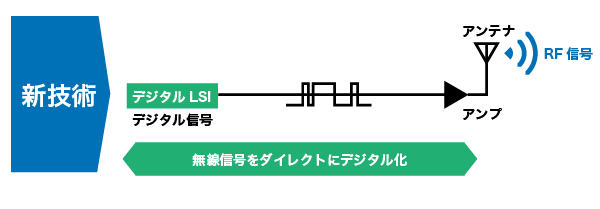 無線信号をダイレクトにデジタル化