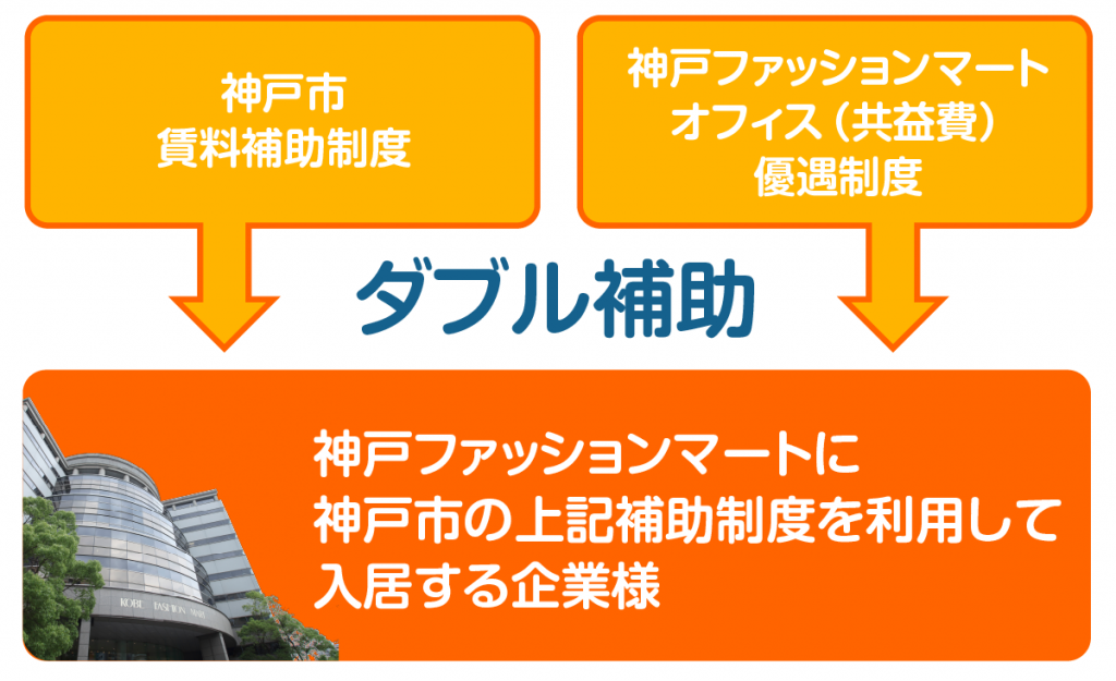 神戸ファッションマートのダブル補助