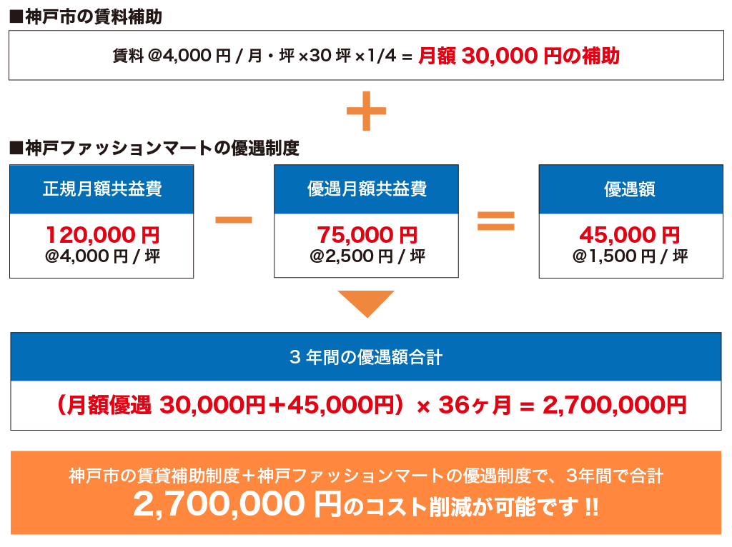 神戸市オフィス賃料等補助の概要