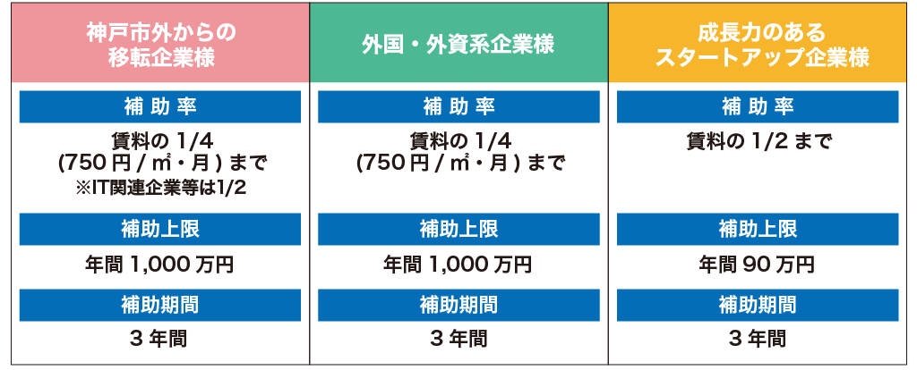 神戸市オフィス賃料等補助の概要