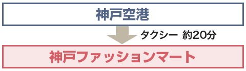 神戸空港からタクシーでお越しになる場合で神戸ファッションマートにお越しの場合