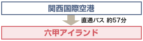関西国際空港からバスで神戸ファッションマートにお越しの場合