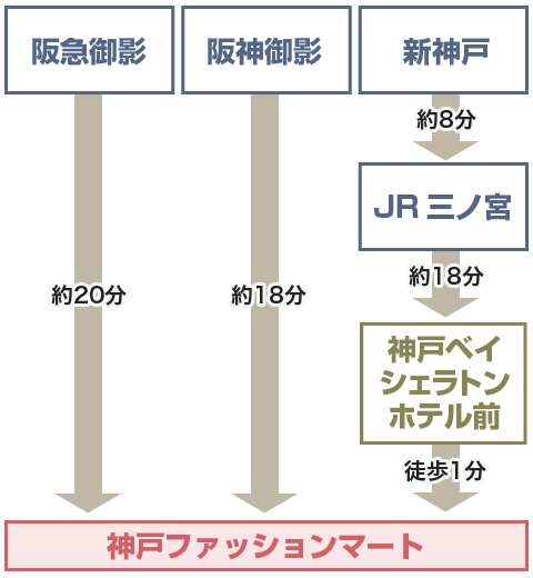 直通バスで神戸ファッションマートにお越しの場合