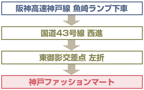 大阪方面から阪神高速 神戸線で神戸ファッションマートにお越しの場合