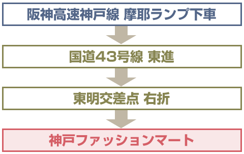 神戸方面から阪神高速 神戸線で神戸ファッションマートにお越しの場合