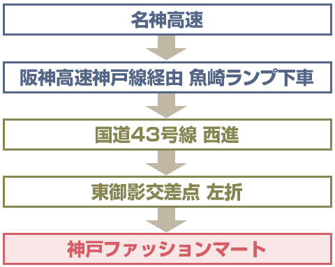 京都方面から名神高速で神戸ファッションマートにお越しの場合