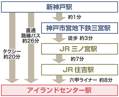 新幹線（新神戸駅）から神戸ファッションマートにお越しの場合