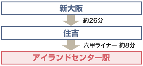 新幹線（新大阪駅）から神戸ファッションマートにお越しの場合