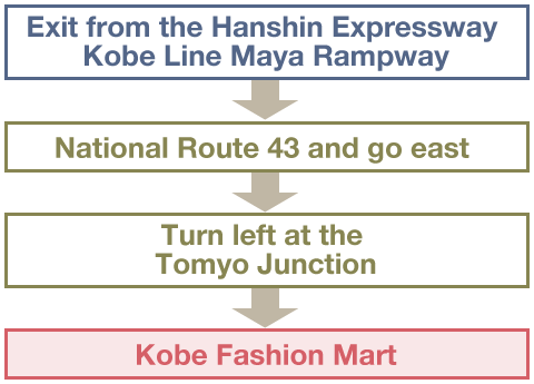 From the Kobe area（Using the Hanshin Expressway Kobe Line）