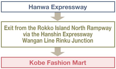 From the Wakayama area（Using the Hanwa Expressway）