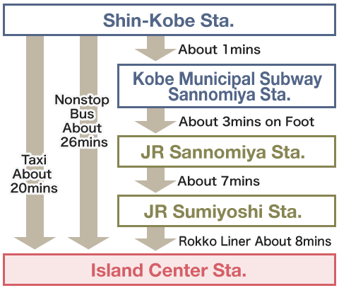 Using Shinkansen ( Shinkobe Station)