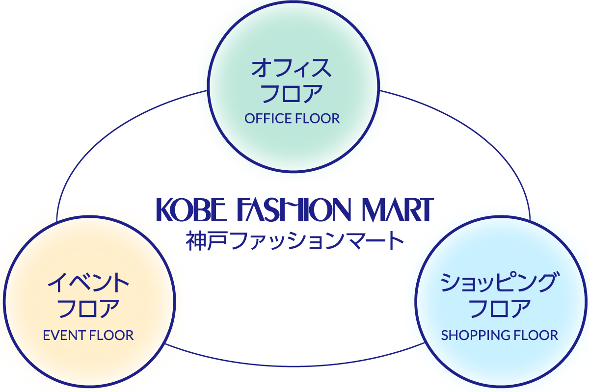 神戸ファッションマートを構成する3つのフロア