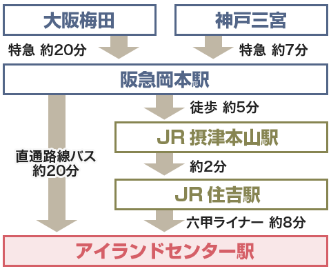 access_hankyu